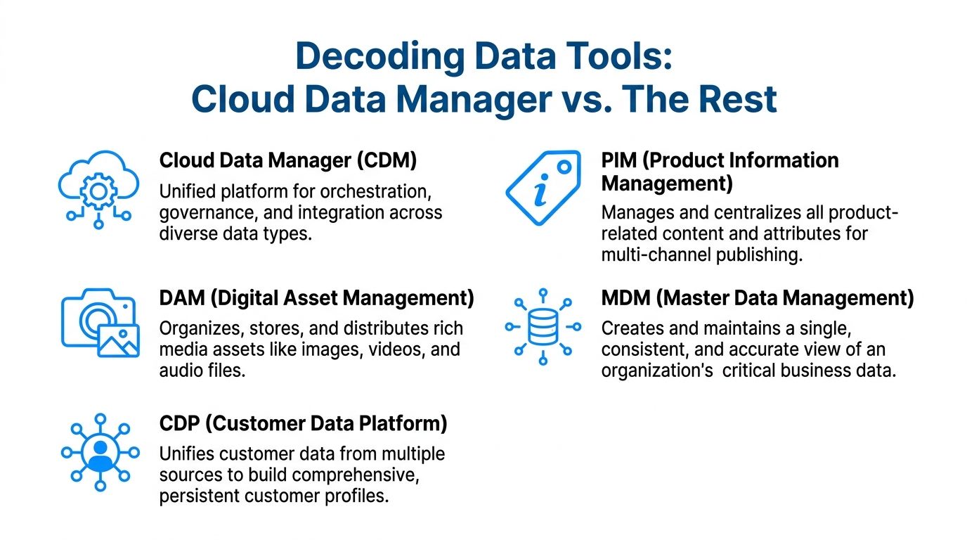 An infographic comparing Cloud Data Manager with PIM, DAM, MDM, and CDP software tools for data management.