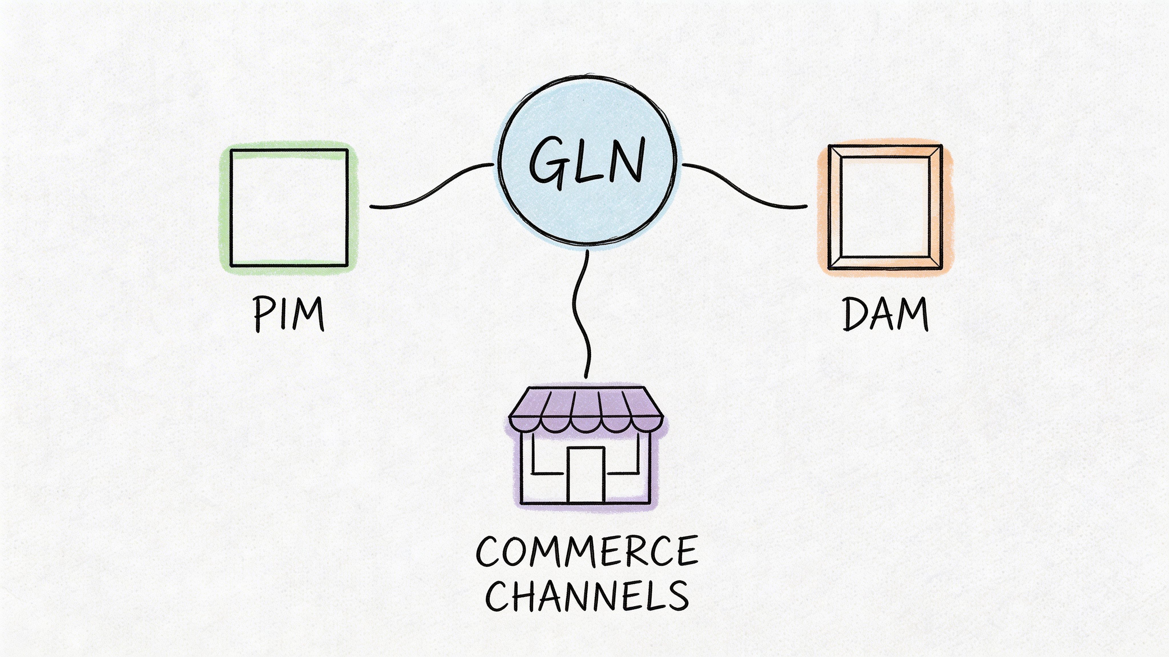 A diagram illustrating GLN at the center connecting to PIM, DAM, and various commerce channels.