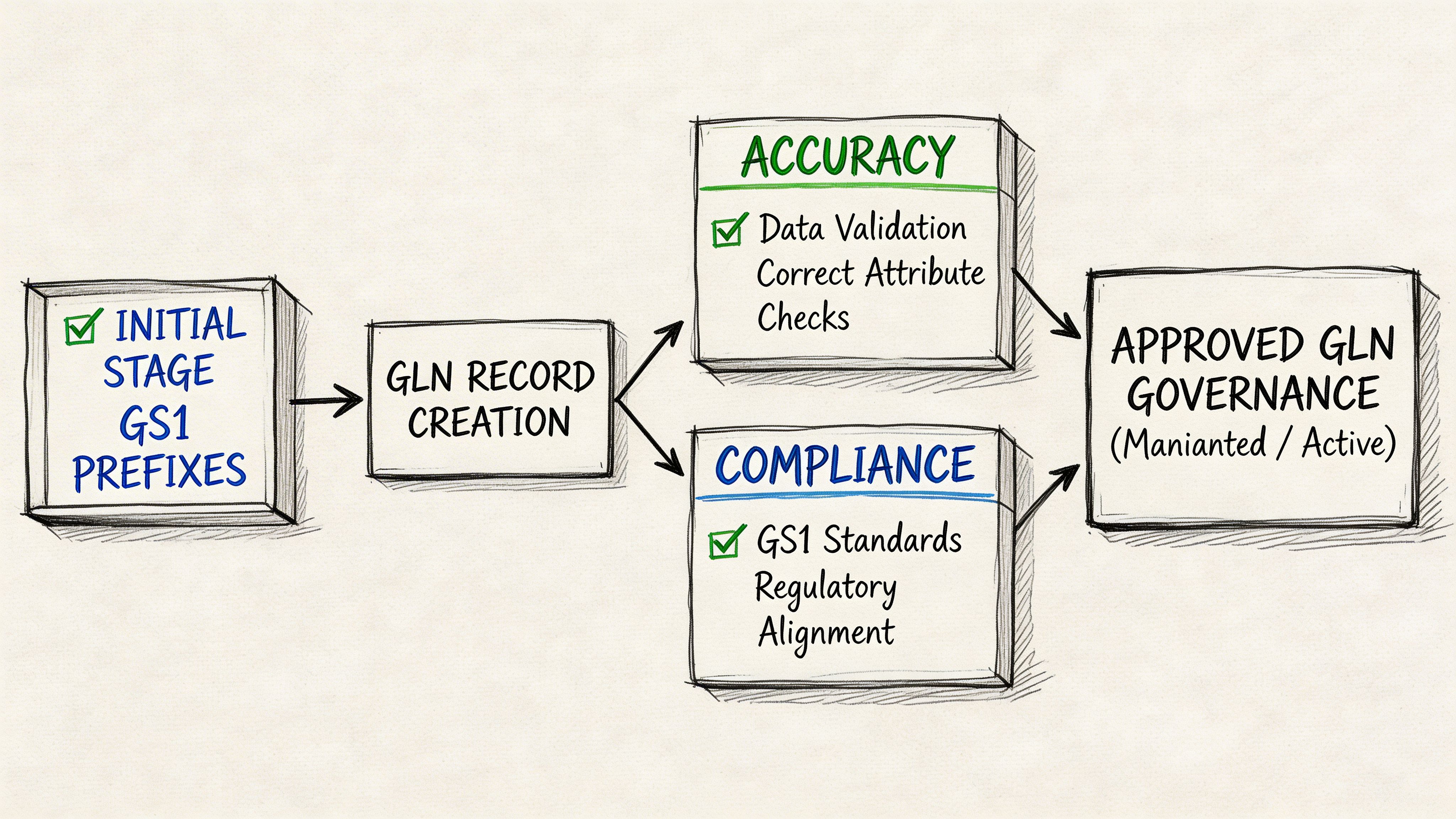 A flowchart showing the process from GS1 prefix initialization to approved GLN governance via accuracy and compliance.