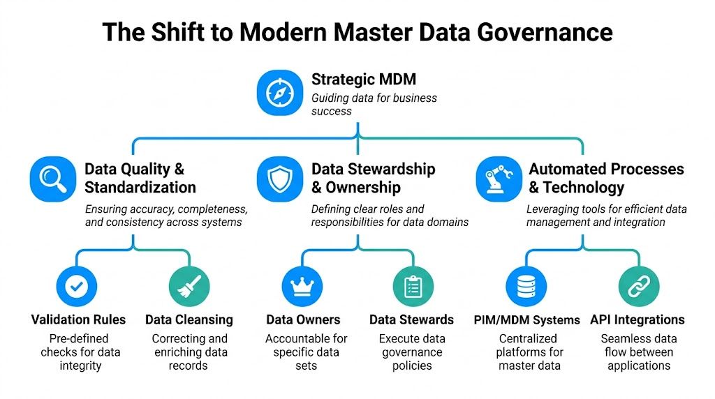 A diagram illustrating the components of modern master data governance including strategy, quality, stewardship, and automated technology.