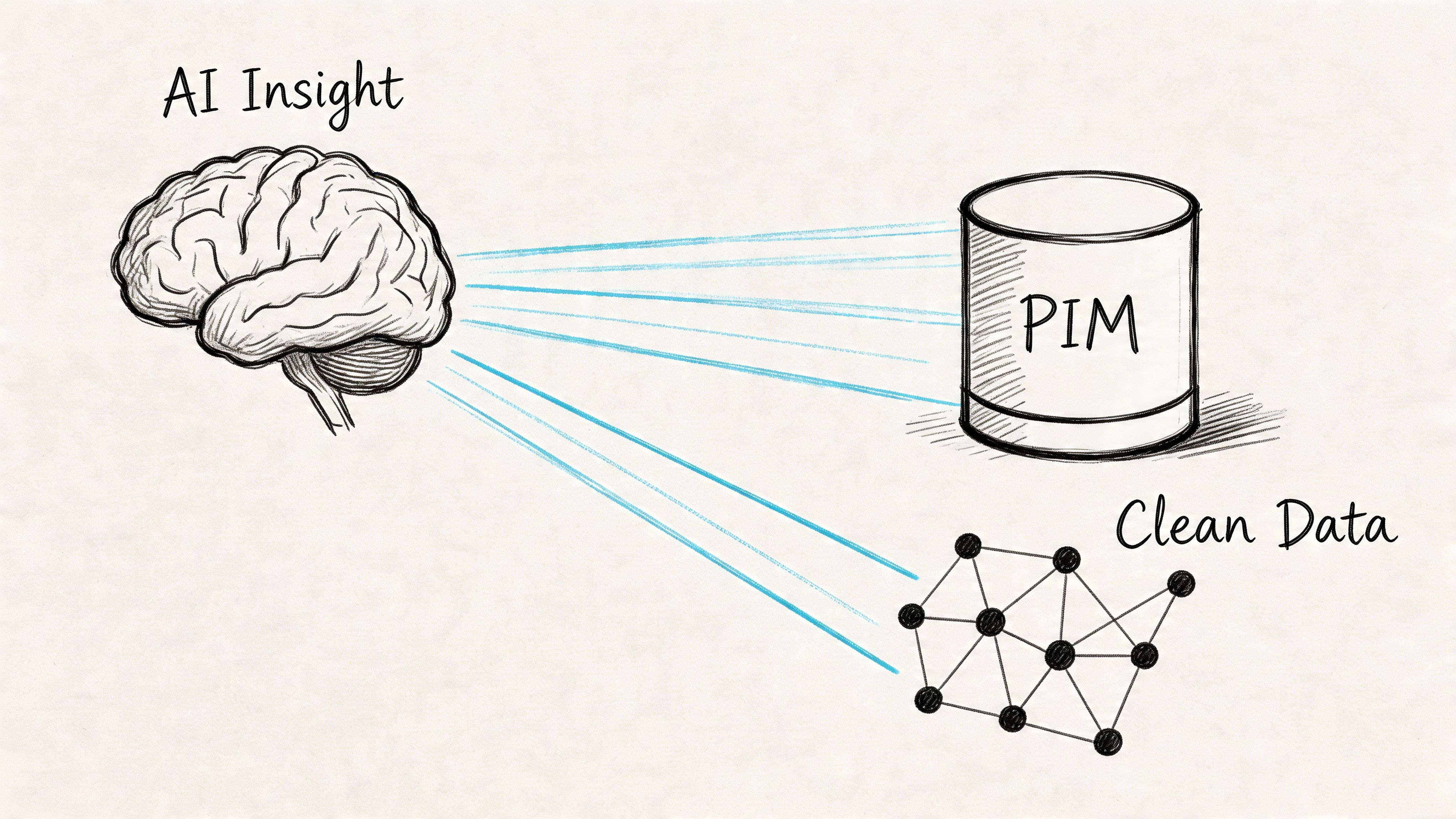 Conceptual diagram showing AI Insight brain connecting to PIM database and Clean Data network structure.