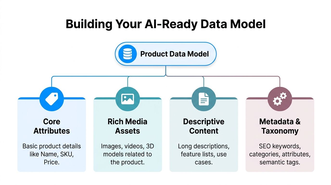 A diagram illustrating the four key components for building an AI-ready product data model for search optimization.