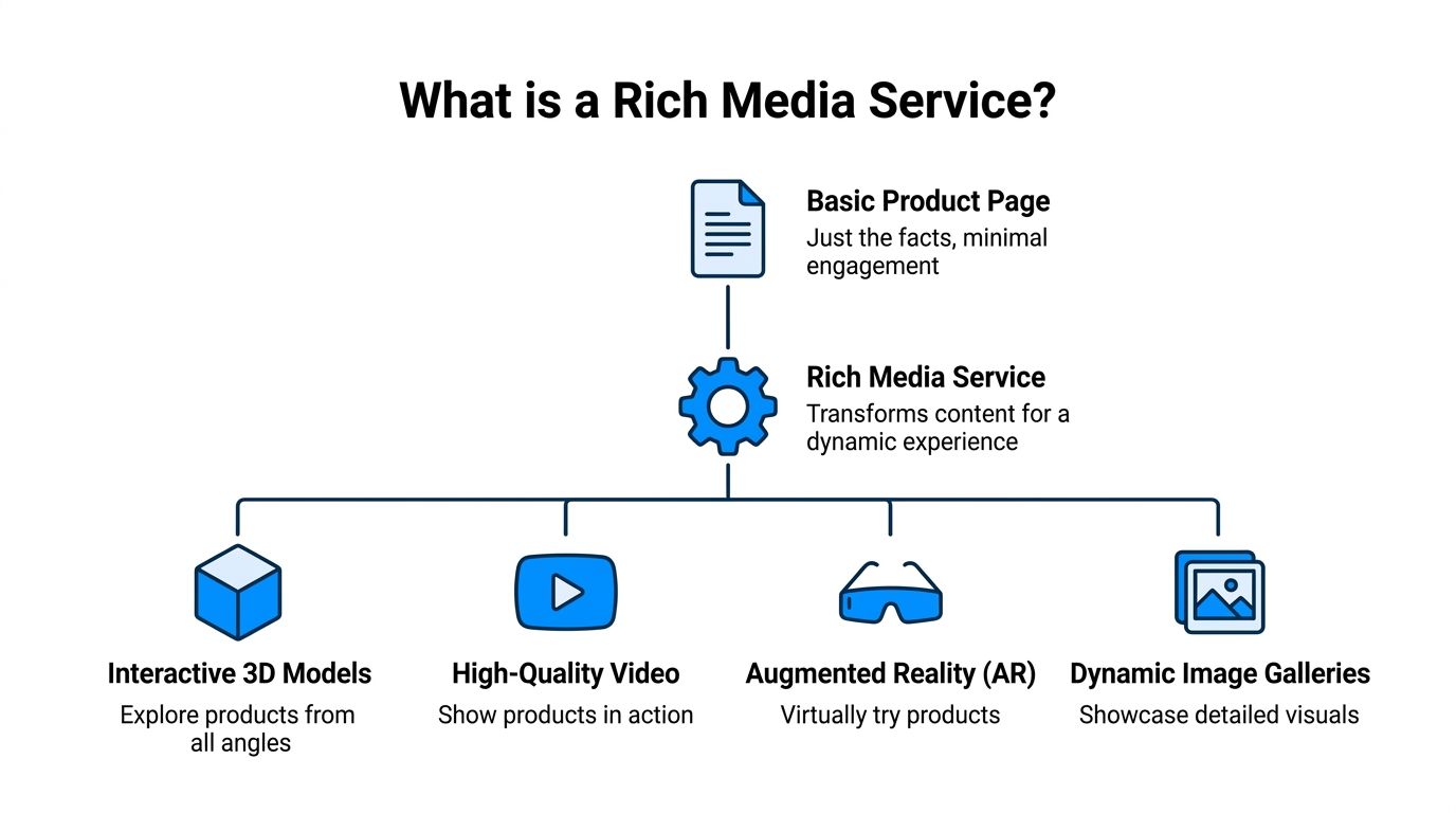 A diagram explaining how a rich media service enhances basic product pages with interactive, dynamic digital content.