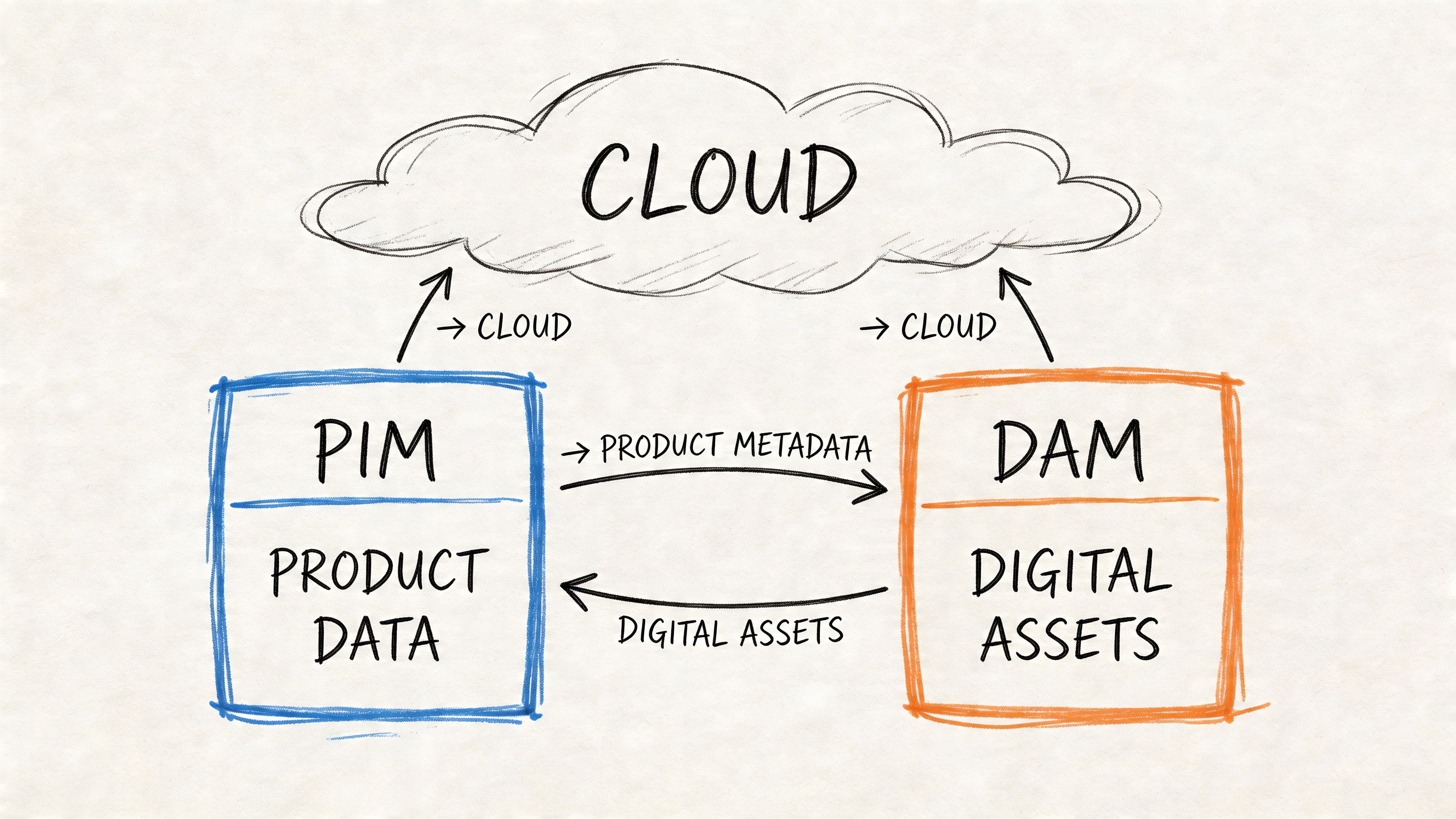 A diagram illustrating data integration between PIM and DAM systems within a cloud infrastructure environment.