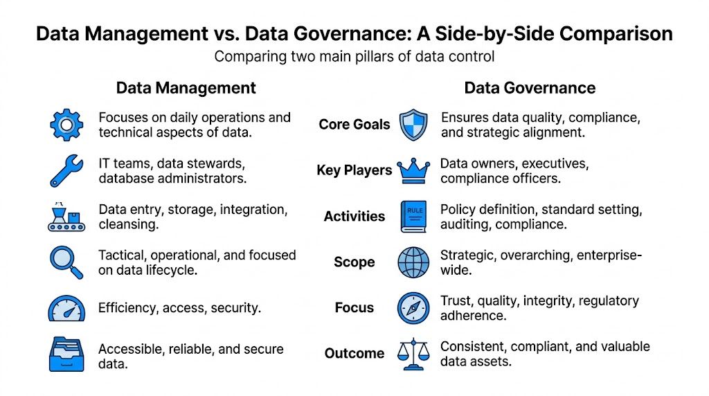 A comparison chart outlining the differences between data management and data governance using text and icons.