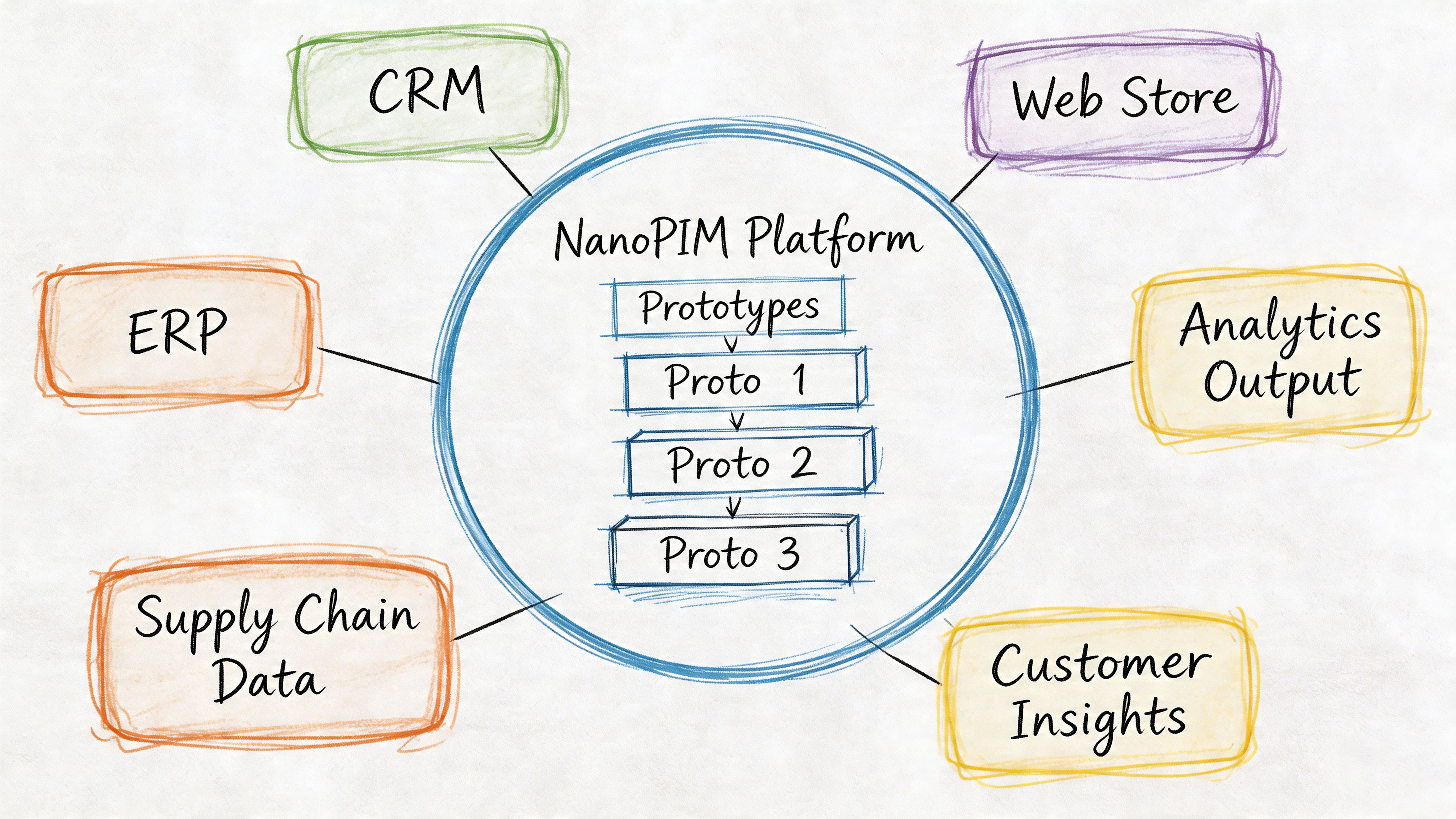 A hand-drawn diagram illustrating the NanoPIM platform connecting to various business data systems and analytics tools.