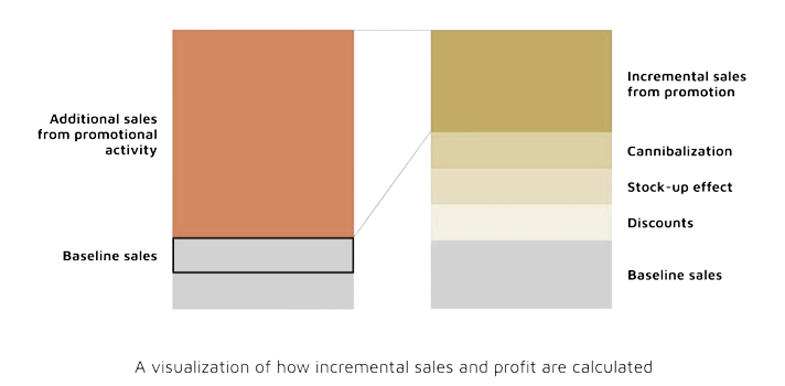 Trade promotion increase in sales