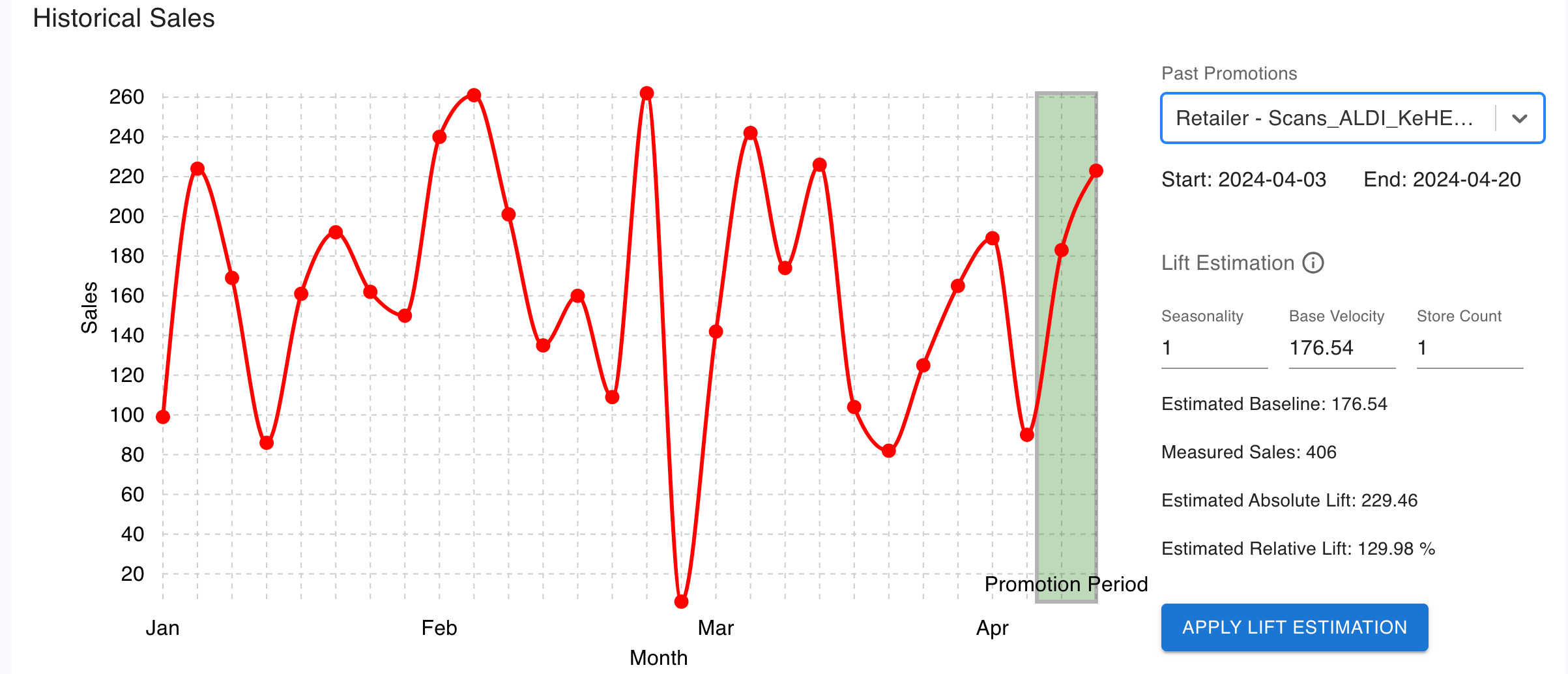 Bump chart for planning trade promotion