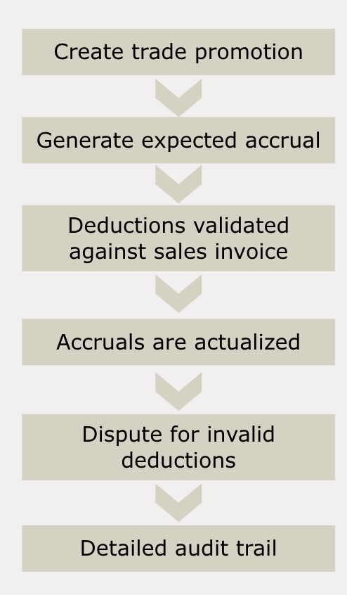 Confido deduction and dispute process