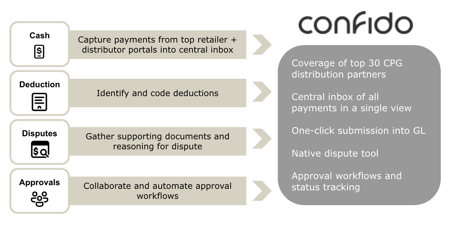 How Confido's cash application process works