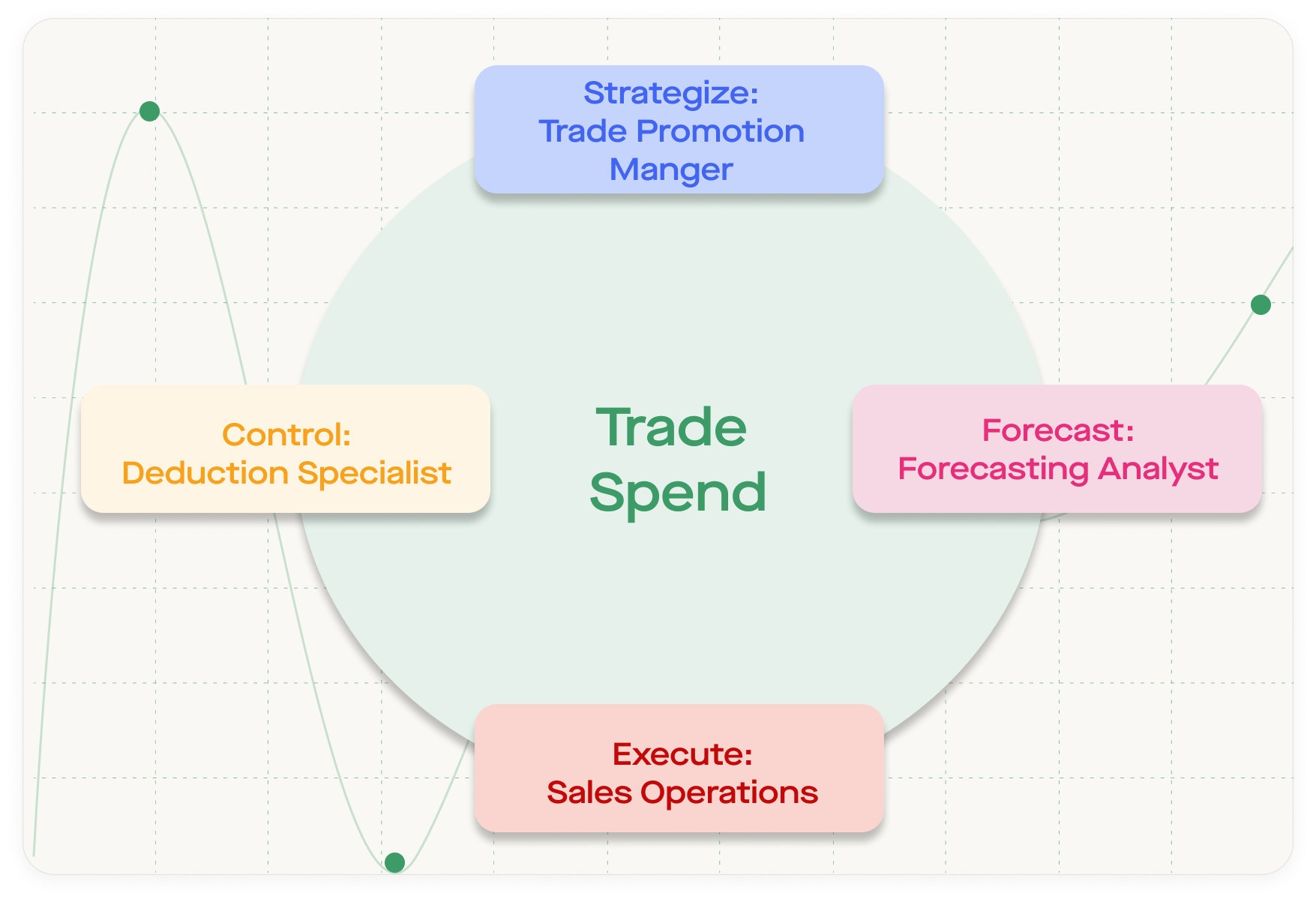 Trade & Deductions Roles in CPG: Who Does What, and When Should You Hire?