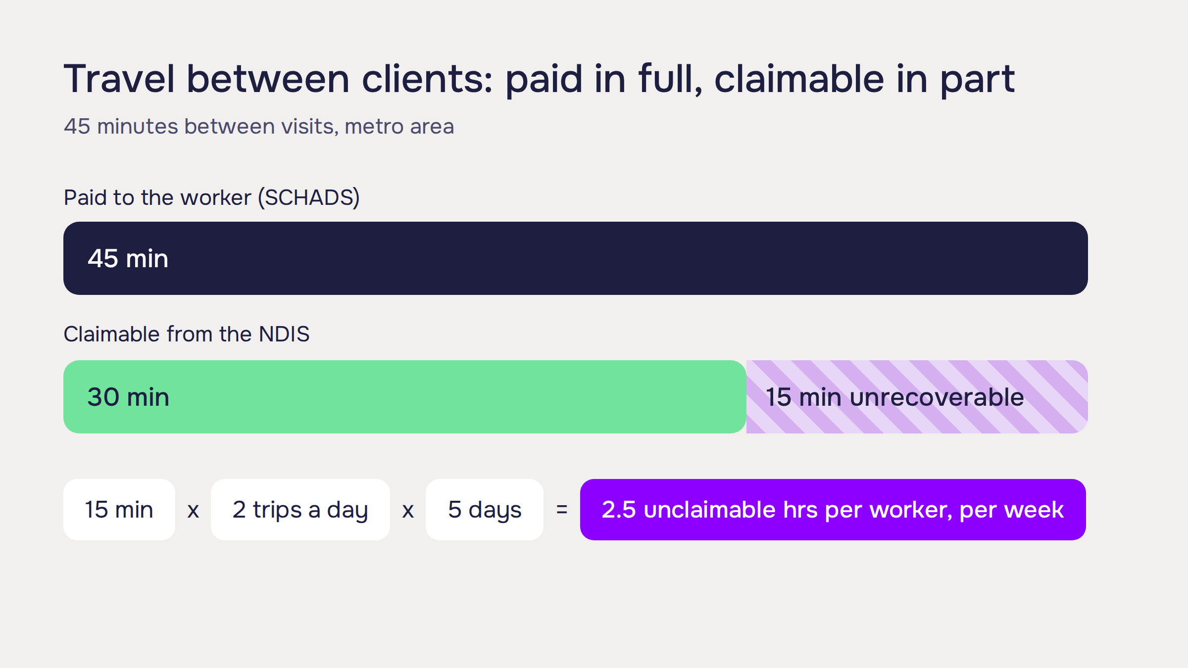Travel between clients: 45 minutes paid, 30 claimable in metro areas, leaving 2.5 unclaimable hours per worker per week