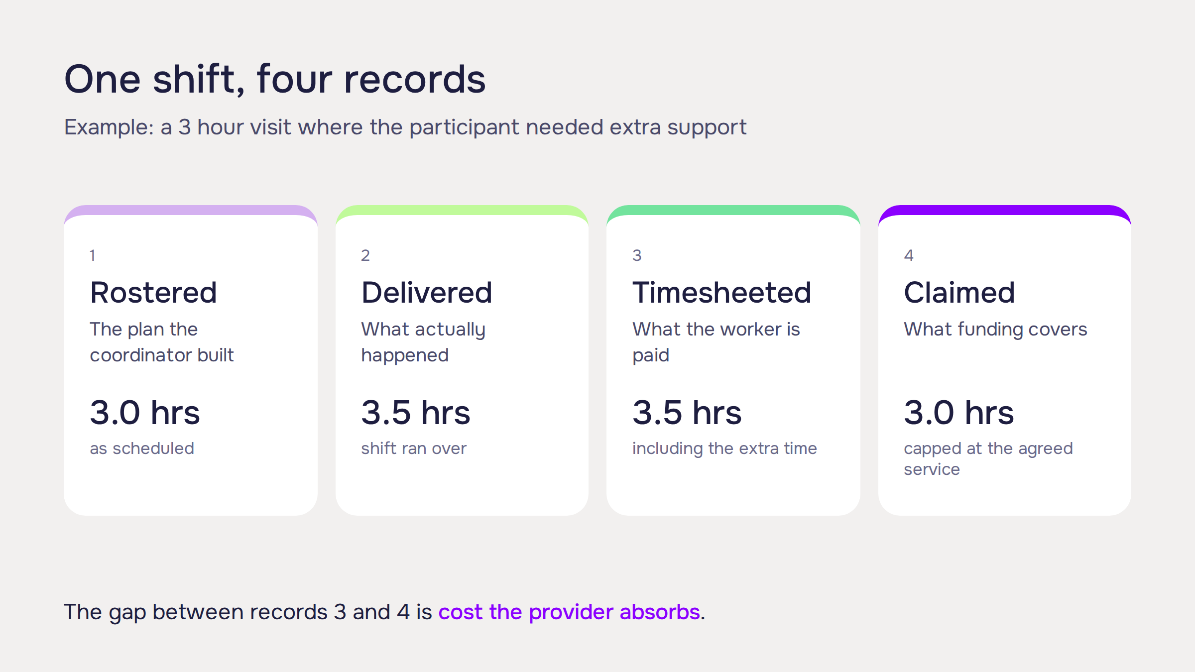 One shift producing four records: 3 hours rostered, 3.5 delivered, 3.5 timesheeted, 3 claimed
