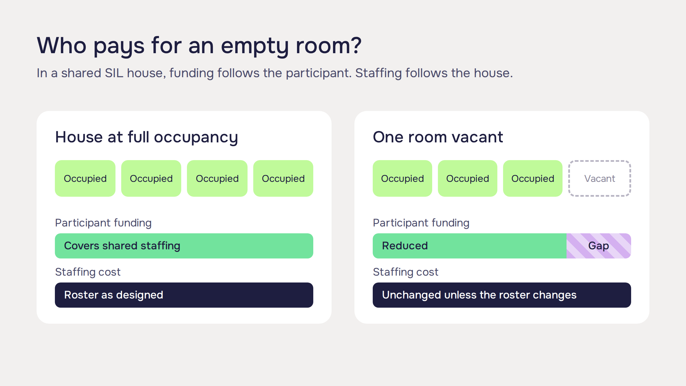 A shared SIL house with one vacant room: participant funding drops while staffing cost stays the same