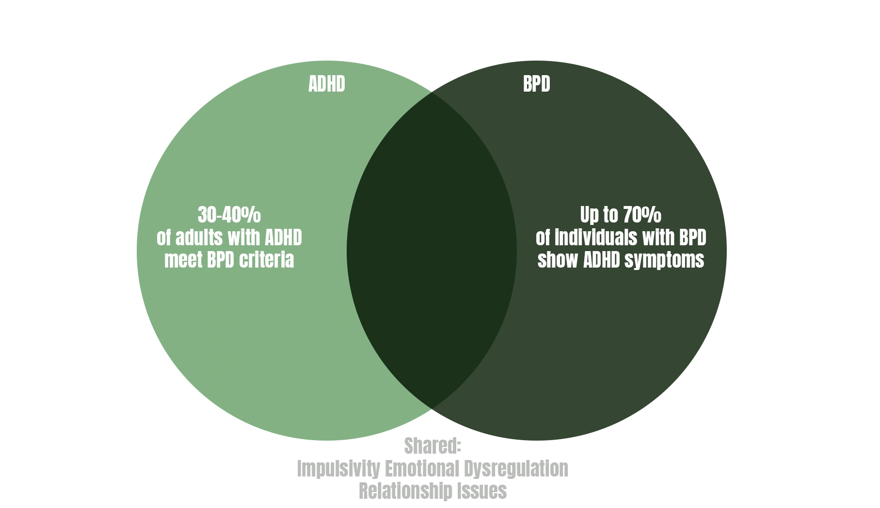 ADHD & BPD Overlap - Key Statistic
