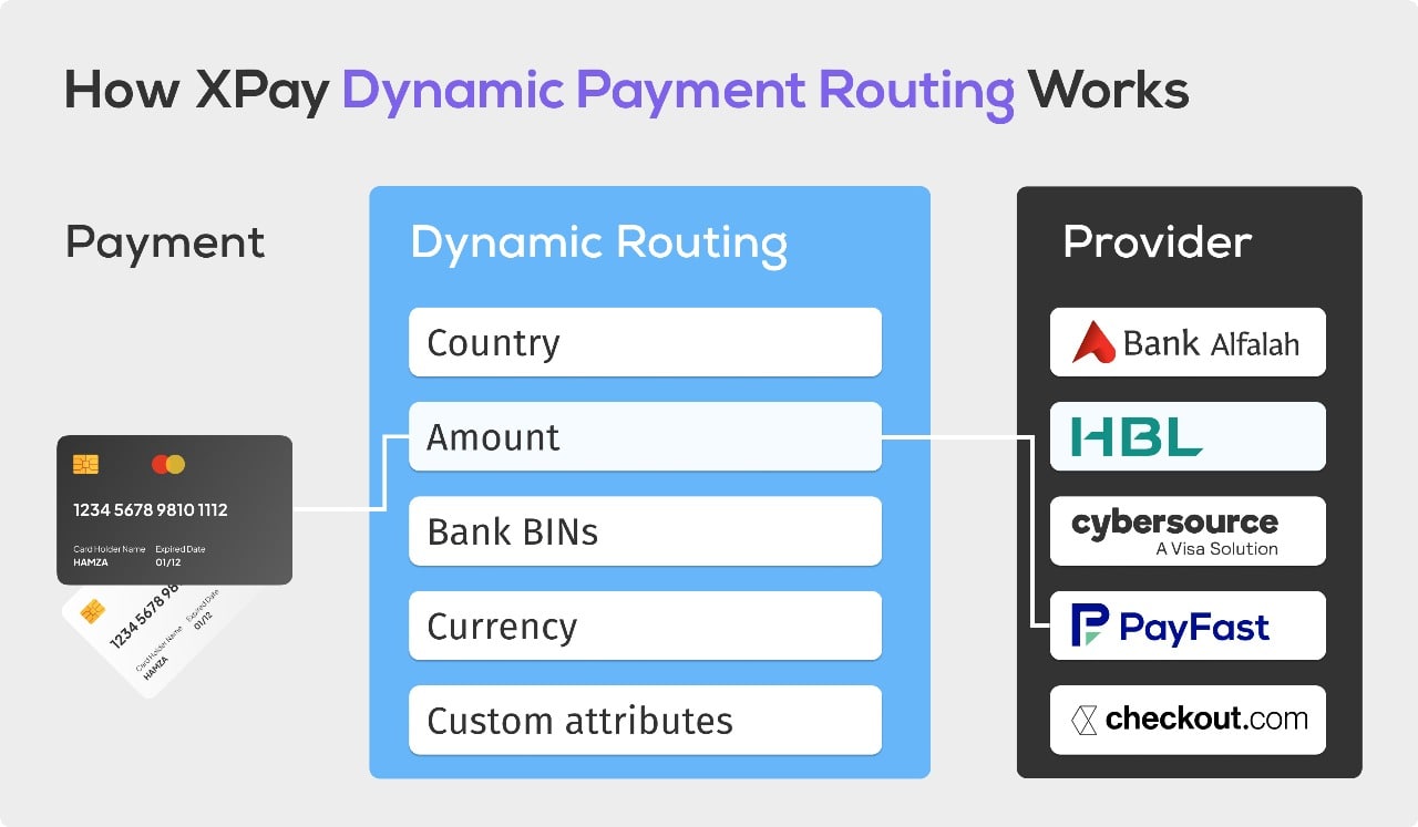 xpay dynamic payment routing