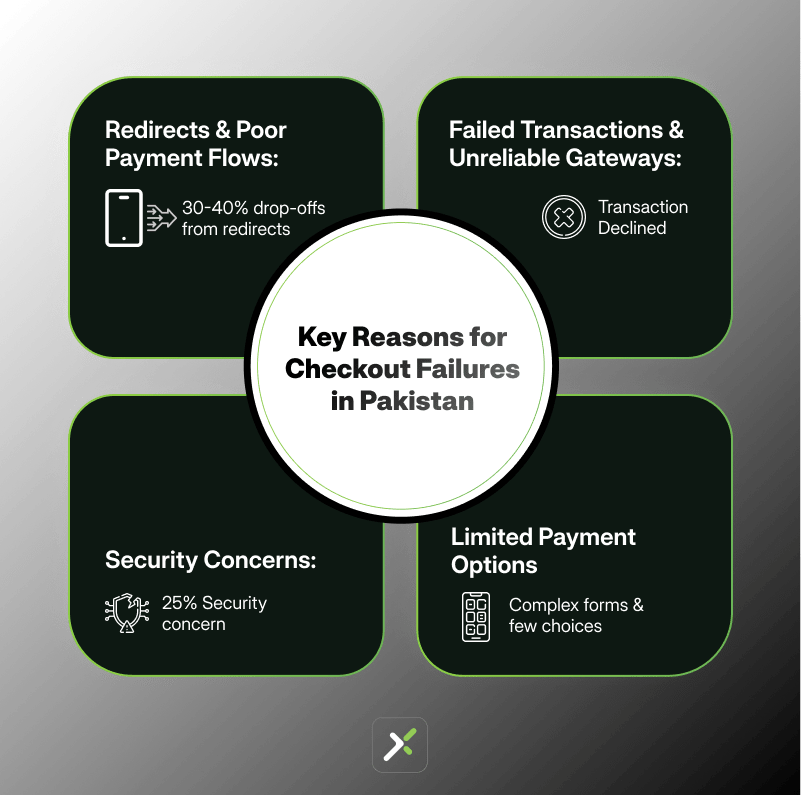 The Cost of Checkout Failures in Pakistan