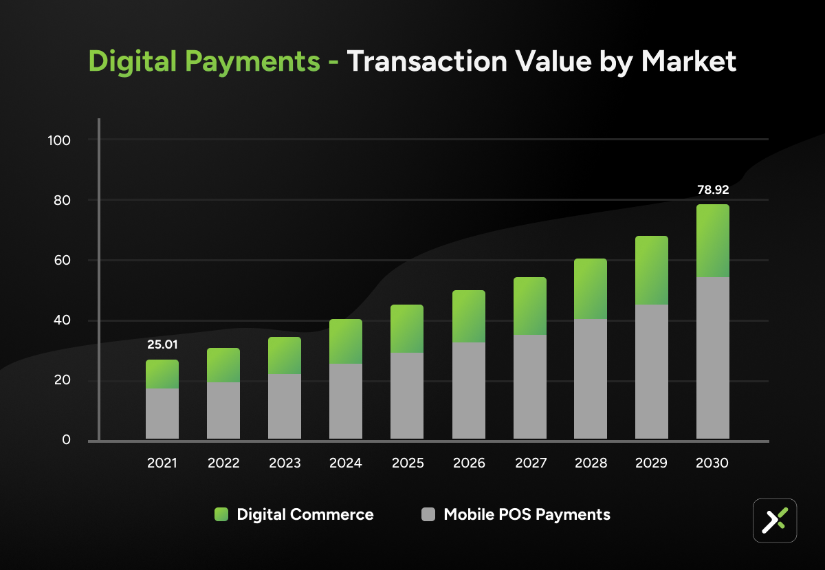 digital payments transaction value by market