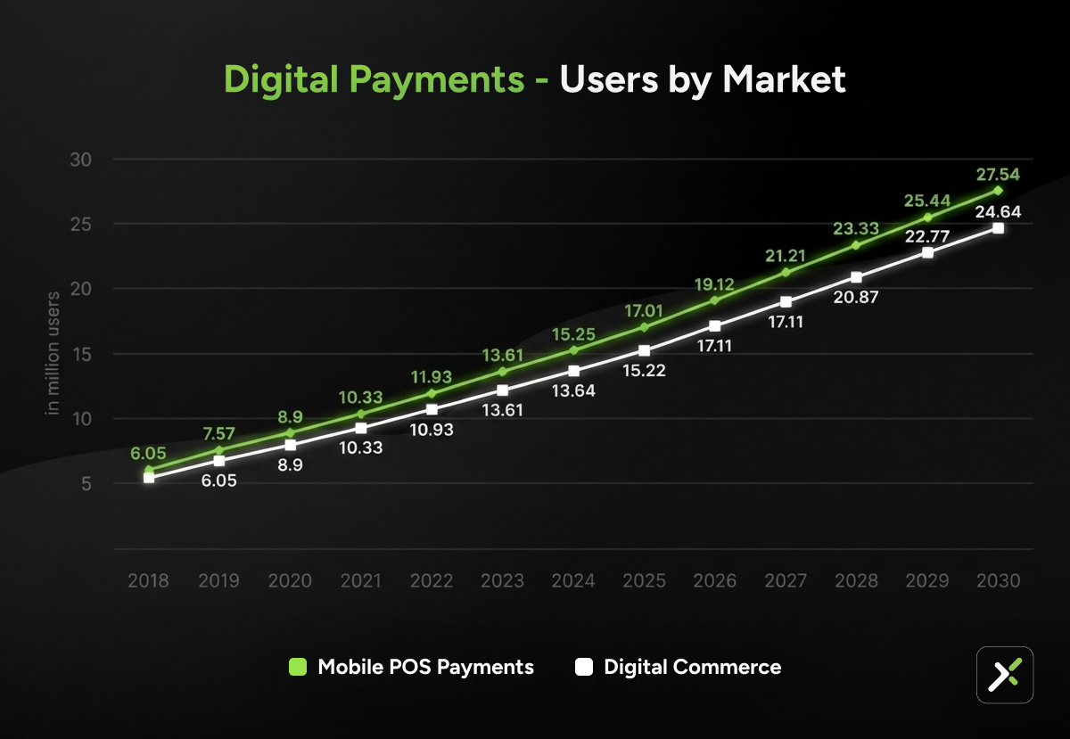 digital payments users by market