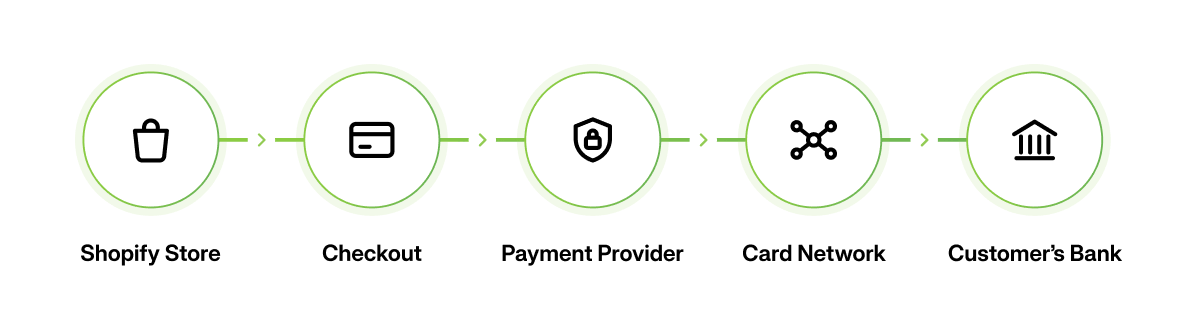 PCI Compliance for Shopify Stores