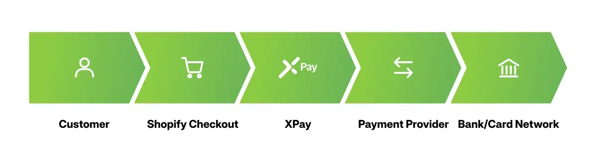 PCI compliance for ecommerce