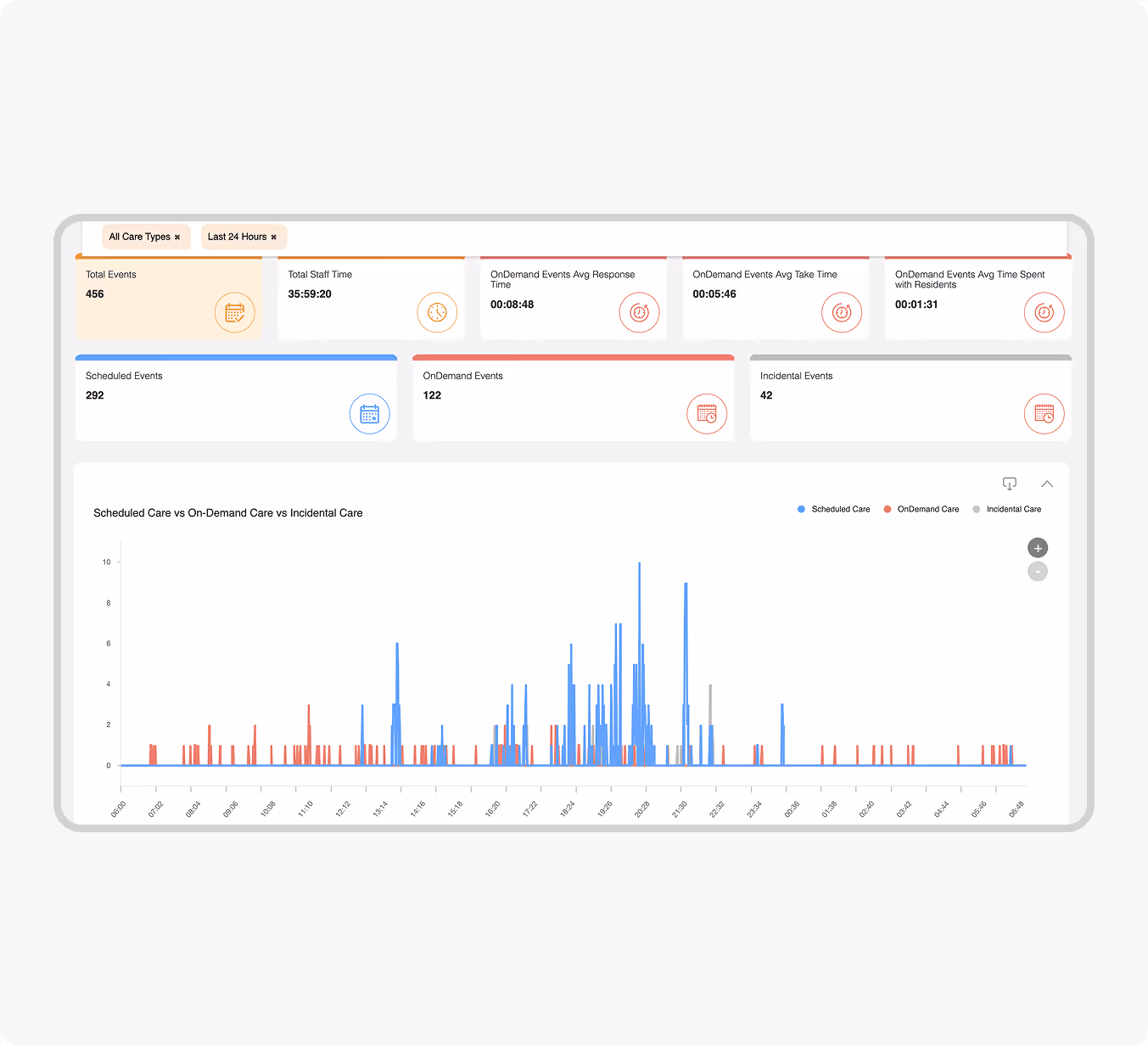 Carepredict - App Tracking