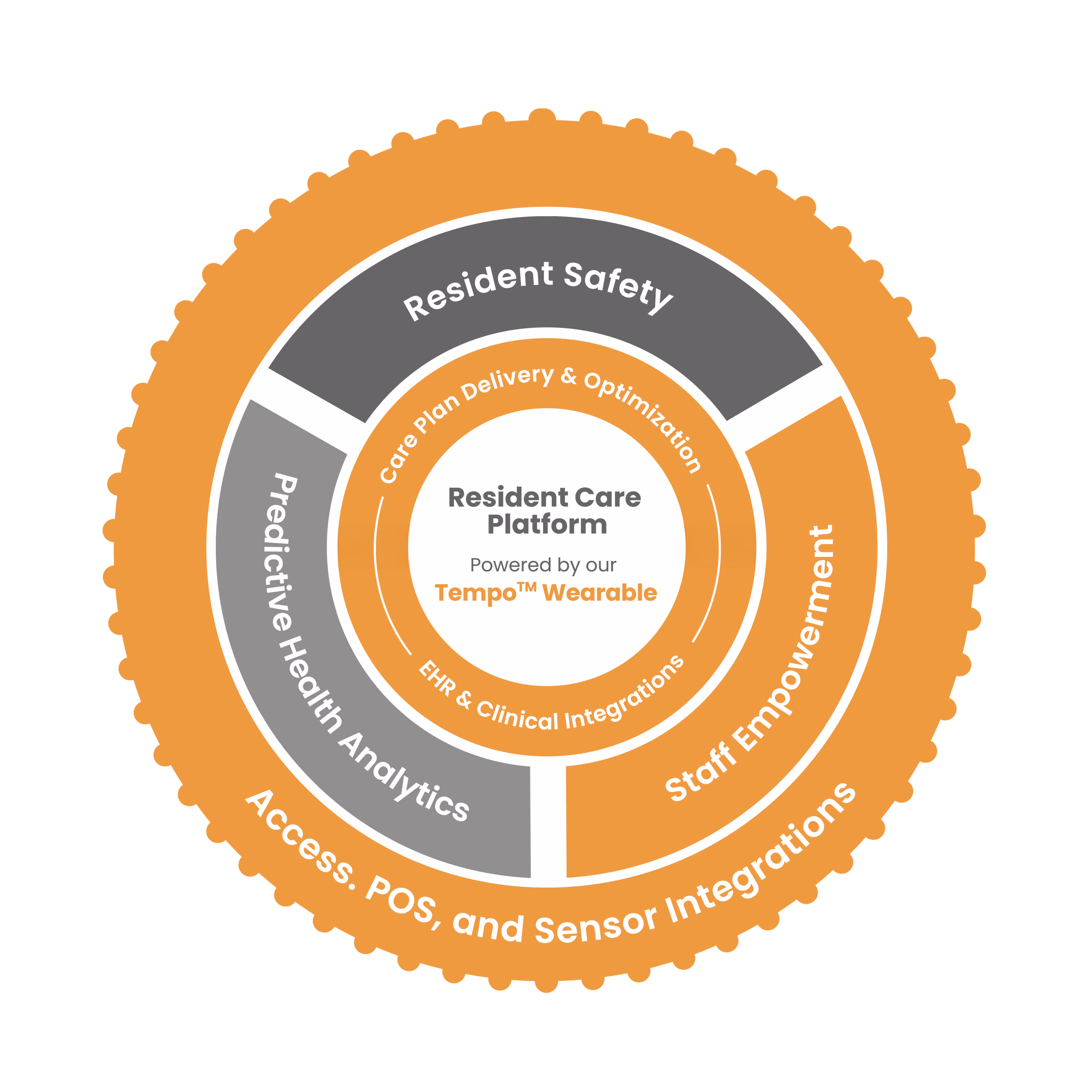 Carepredict - Tempo Wheeel