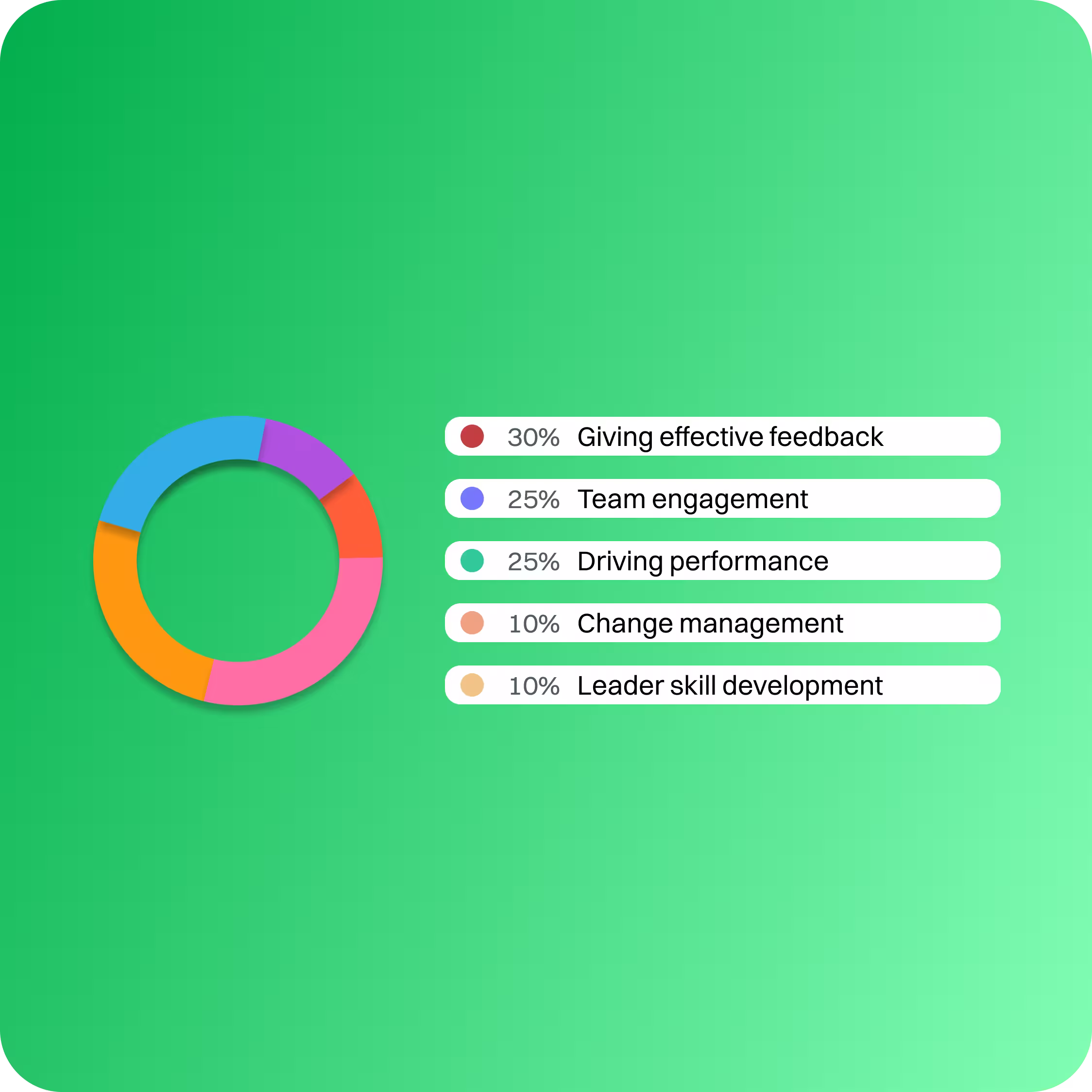 Tenor AI coaching lets admin track performance trends.