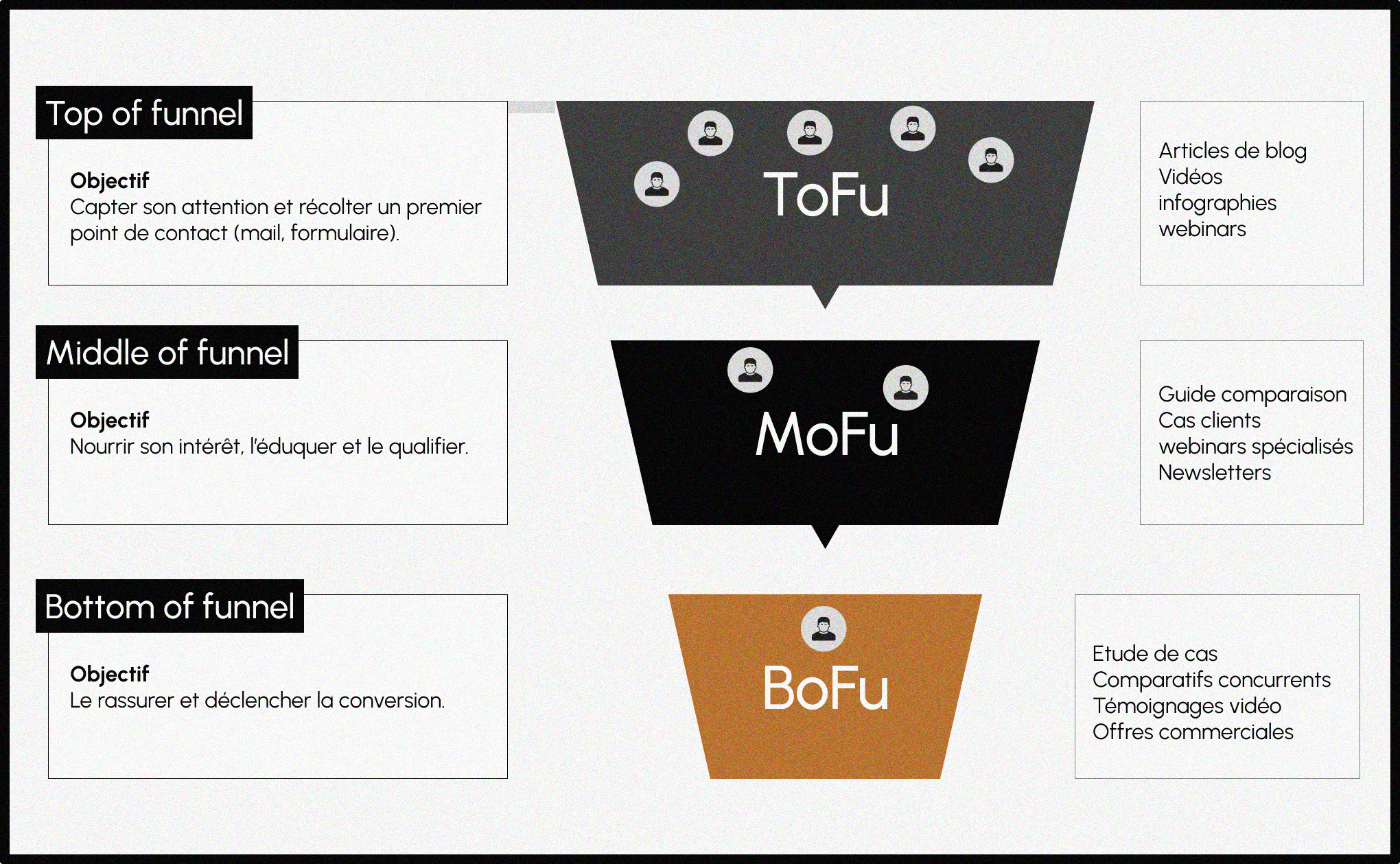 funnel tofu mofu boffu marketing