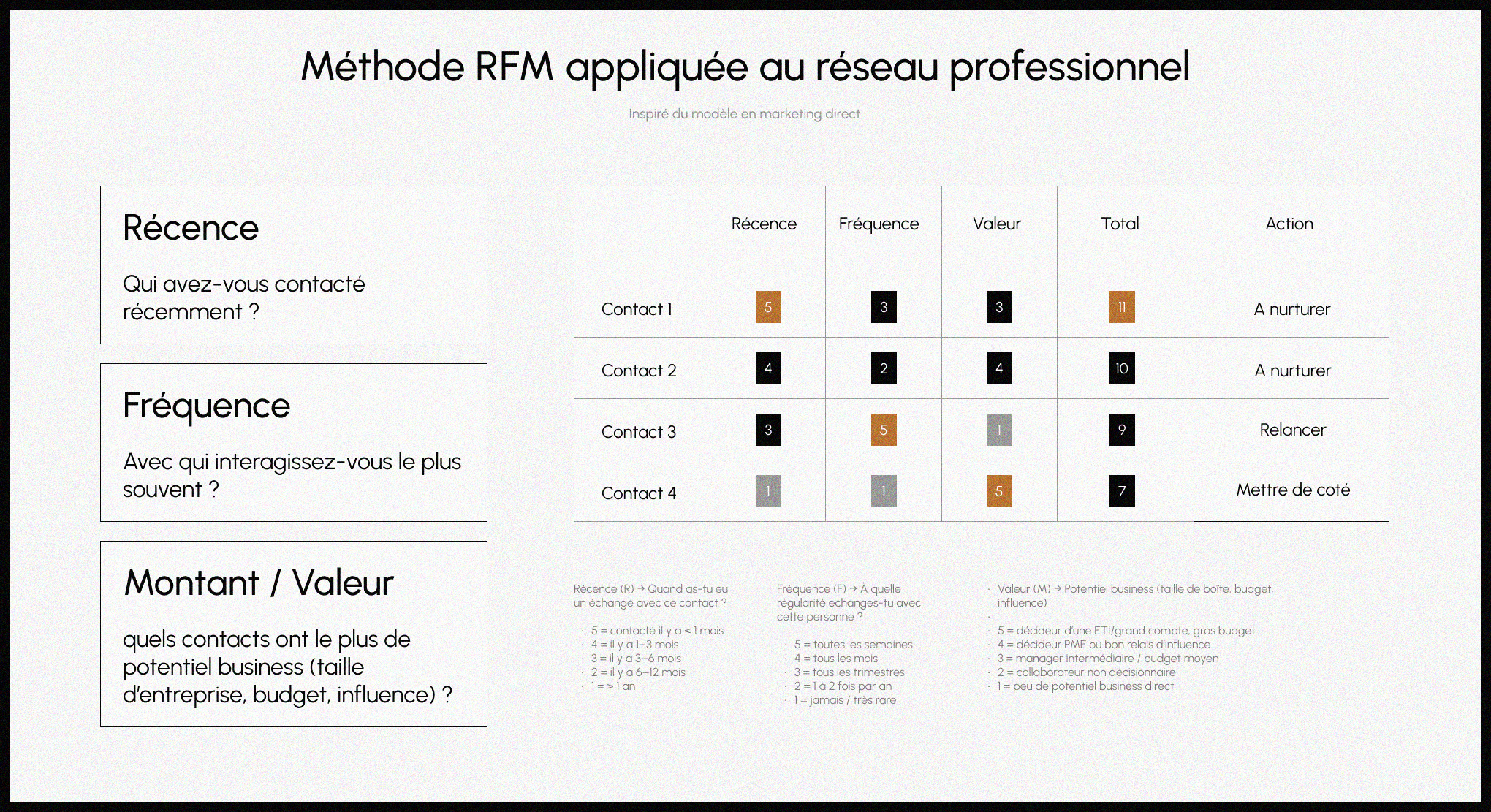 methode RFM Marketing réseau pro matrice