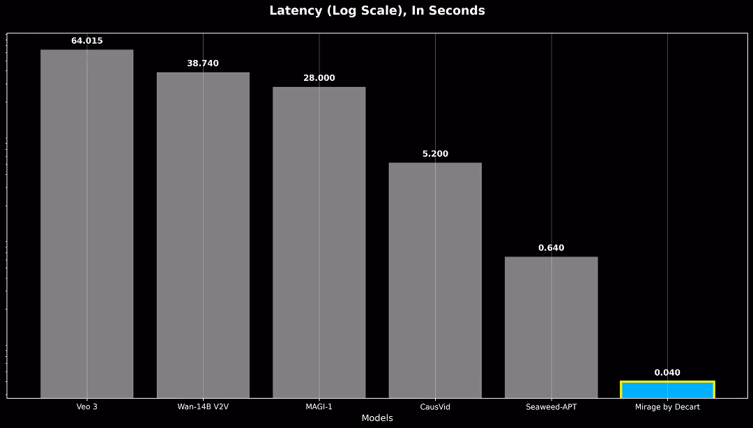 Bar chart showing latency in seconds on a log scale for six models, with Mirage by Decart having the lowest latency of 0.040 seconds and Veo 3 the highest at 64.015 seconds.