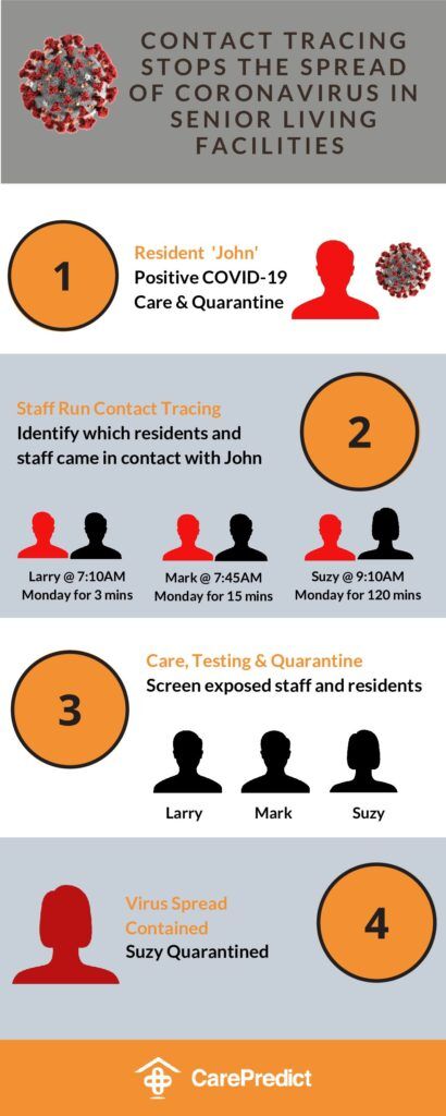 How CarePredict PinPoint Contact Tracing Works - Infographic