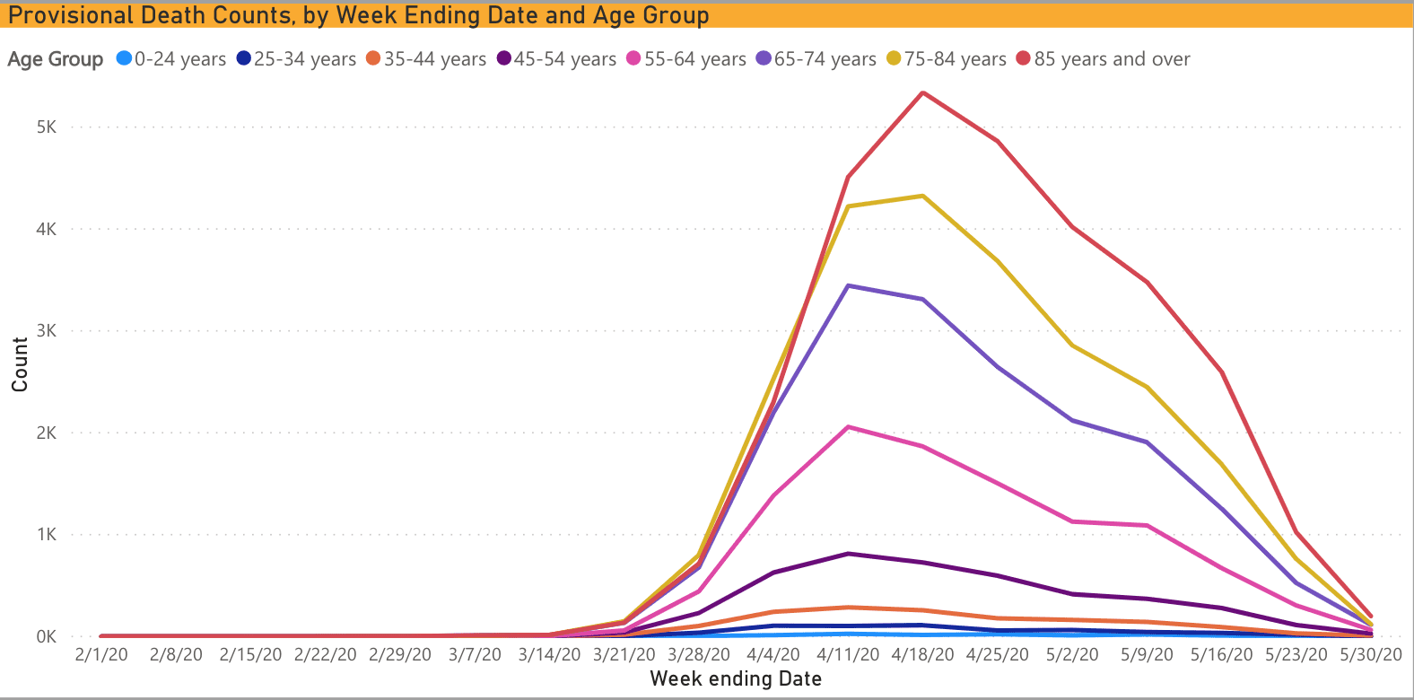 Provisional death counts for COVID 19 by age group in the U.S