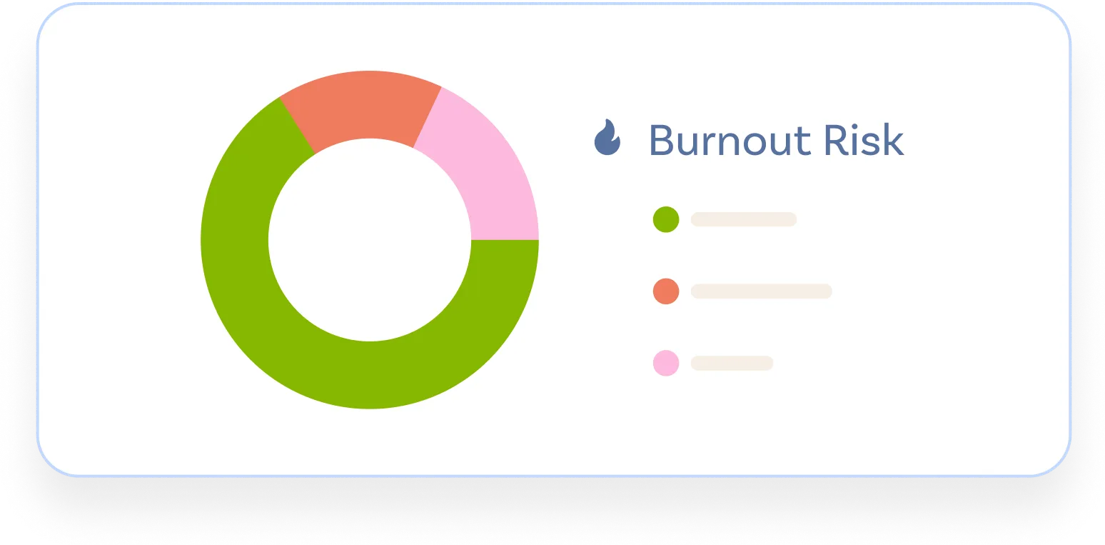 Wenite widget dat een grafiek aantoont van burnout risk en management.