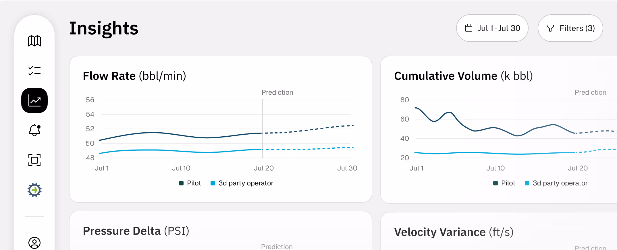 Insights dashboard showing flow rate, cumulative volume, pressure, and velocity predictions