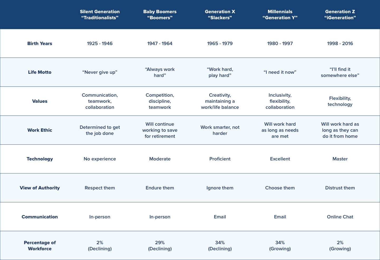 generations in the workplace graph