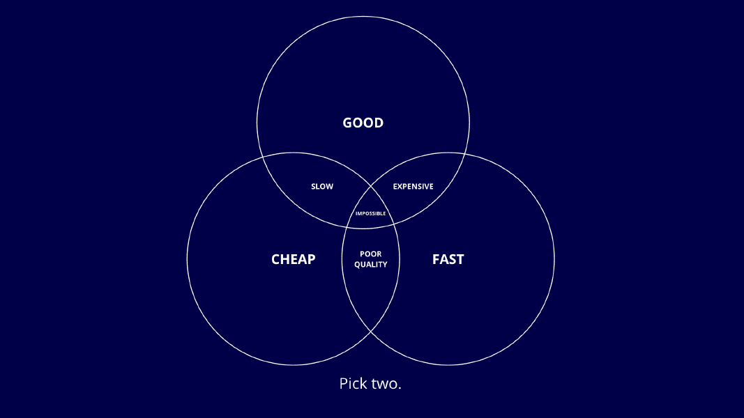 The good, fast, cheap model – pick two