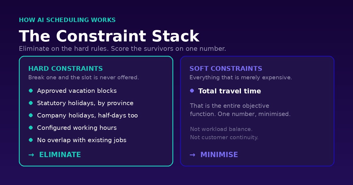 Two panels: hard constraints that eliminate a slot outright, and a single soft constraint, total travel time, which is minimised.