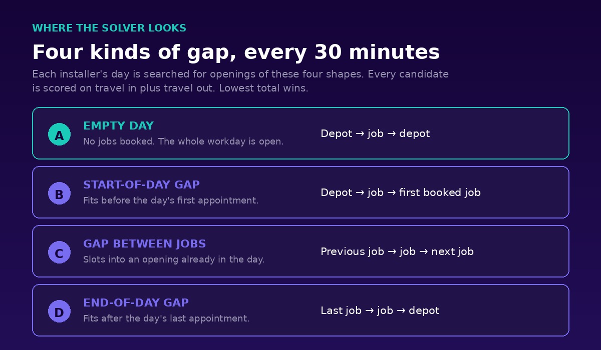 The four opening types the scheduler searches: empty day, start-of-day gap, gap between jobs, and end-of-day gap.