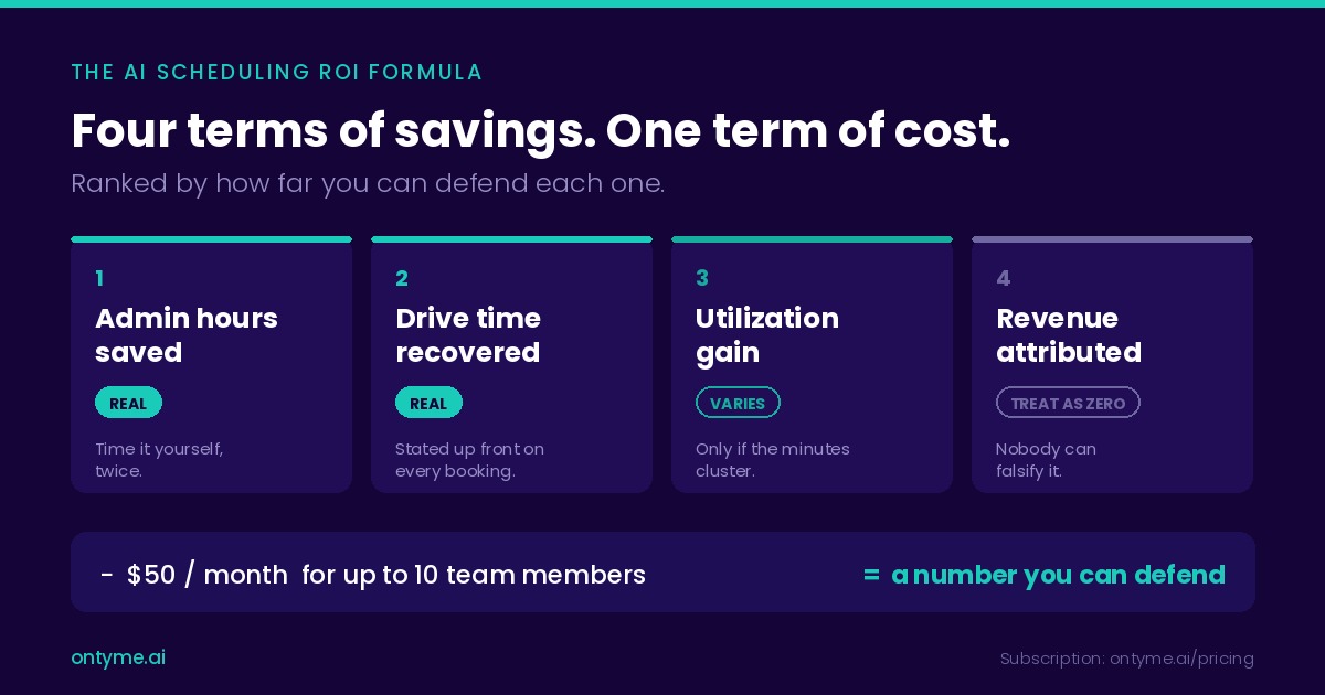 The AI scheduling ROI formula: four savings terms labelled real, varies or treat as zero, minus a $50 monthly subscription.