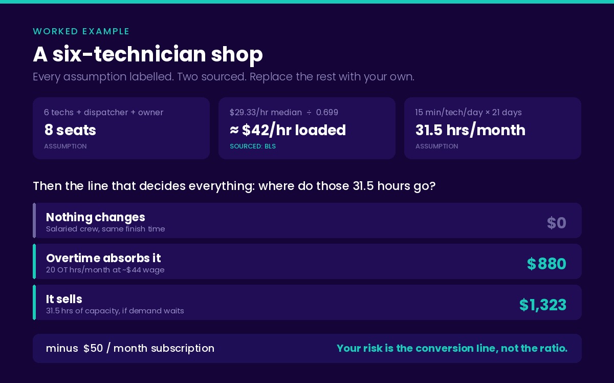 Worked example for a six-technician shop: 31.5 recovered hours a month convert to $0, $880 or $1,323 depending on what happens to the time.