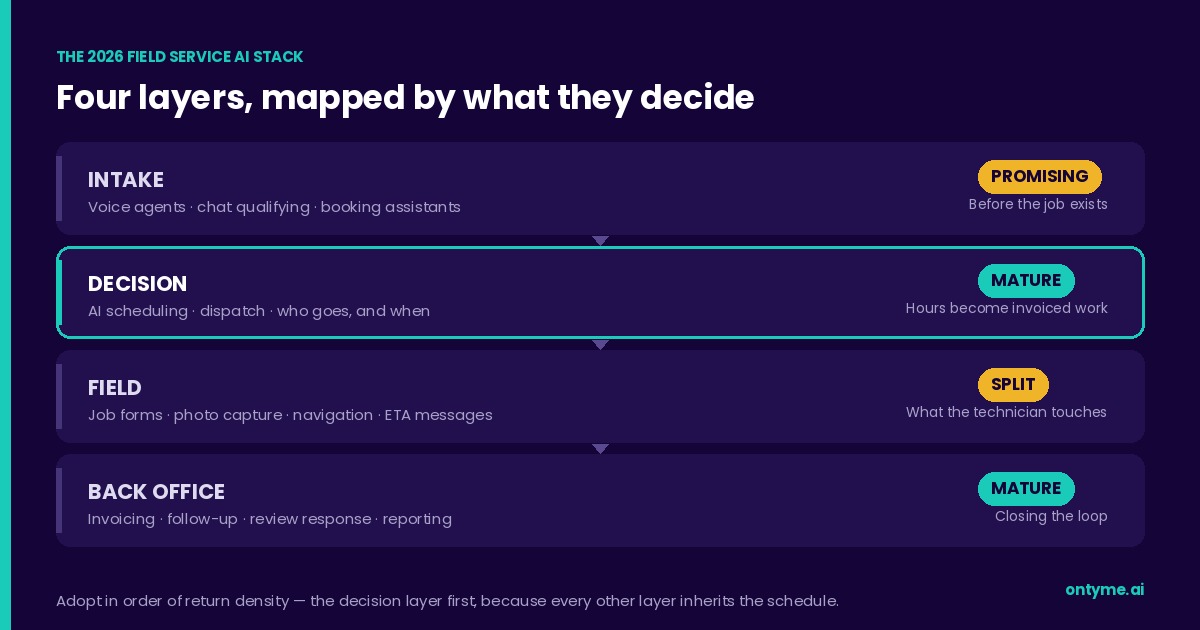 The 2026 field service AI stack in four layers — intake, decision, field and back office — with the decision layer marked as the place to start.
