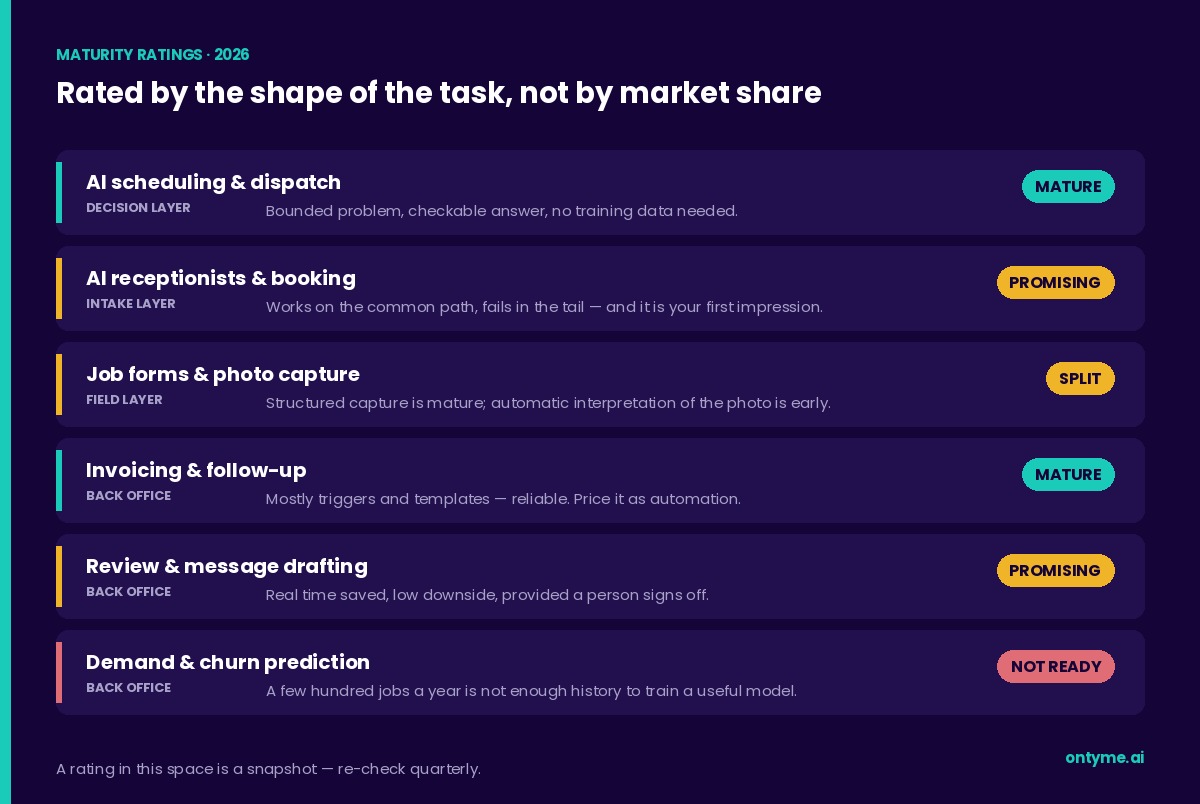 Six AI categories rated mature, promising, split or not ready, each with a one-line reason drawn from the shape of the task.