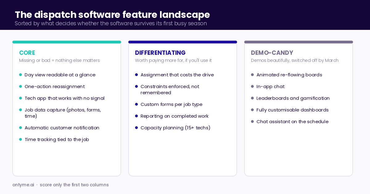 The dispatch software feature landscape in three columns: core capabilities, differentiating capabilities, and demo-candy features that get switched off by March.