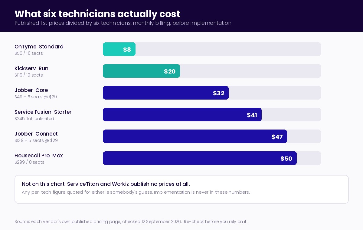 Published list prices divided by six technicians, from about $8 to $50 per technician per month, with ServiceTitan and Workiz absent because they publish no prices.