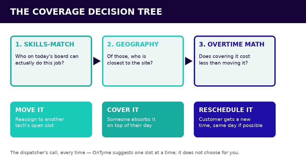 A three-step decision flow — skills-match, then geography, then overtime math — sorting a displaced job into move it, cover it, or reschedule it, with a footer note that OnTyme suggests one slot at a time and does not choose for you.