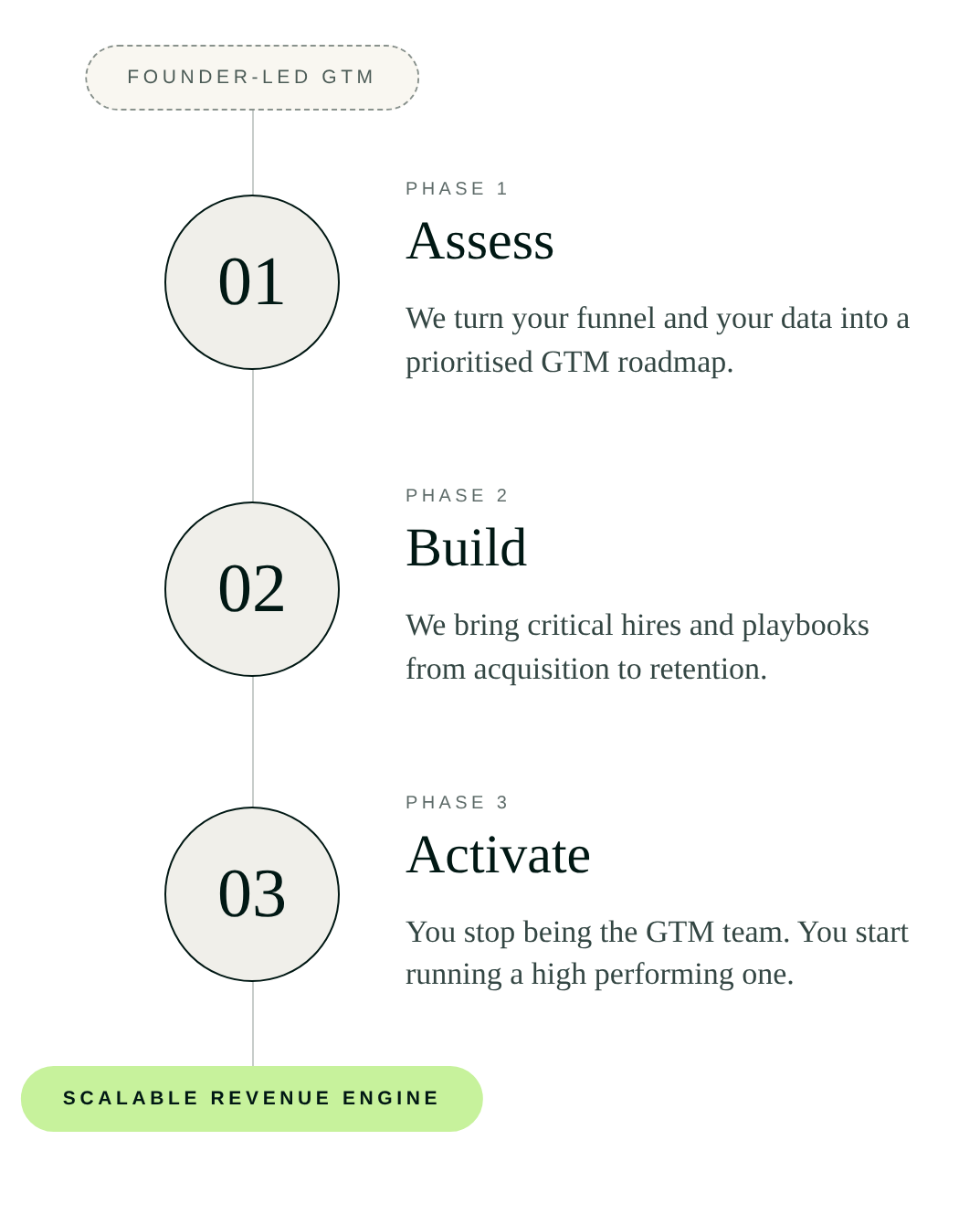 Boareal Advisors