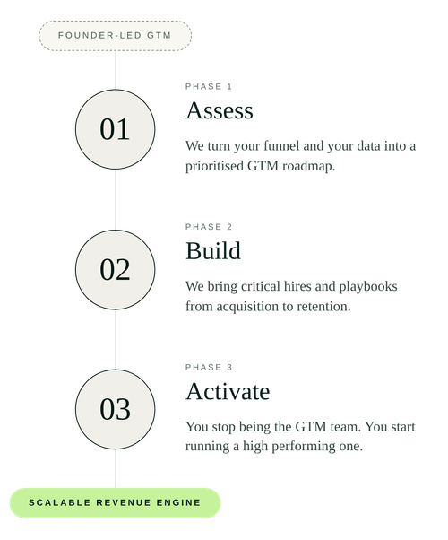 Boareal Advisors