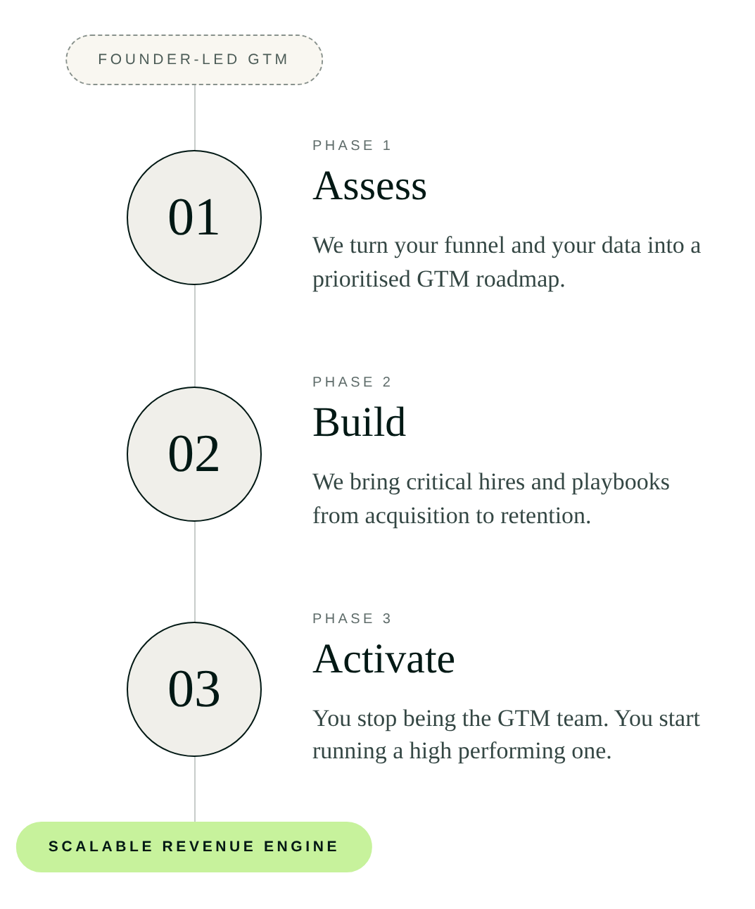 Boareal Advisors