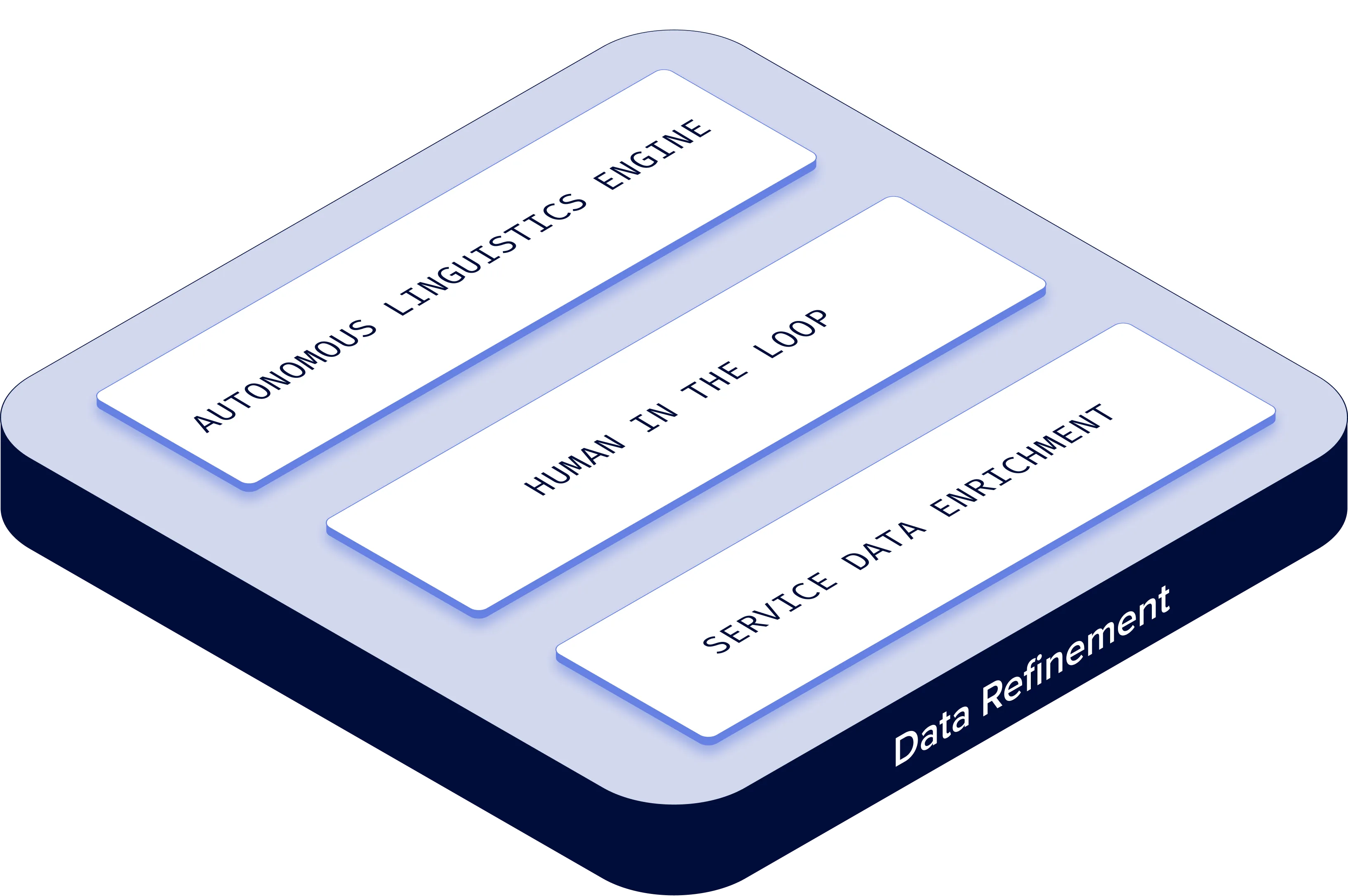 Data refinement including autonomous linguistics engine, human in the loop, and service data enrichment.